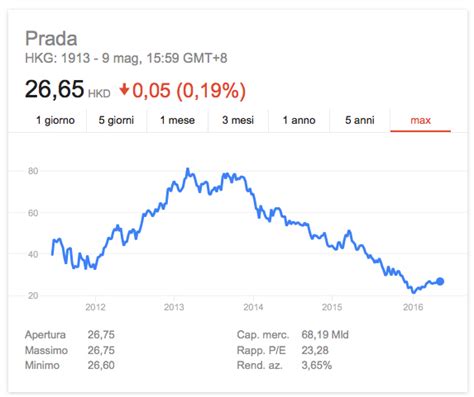 valore azioni prada|Grafico Prada SpA in tempo reale .